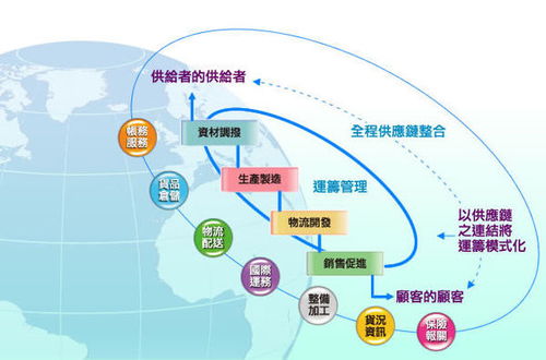 物流与供应链管理 现代商业的基石与核心服务