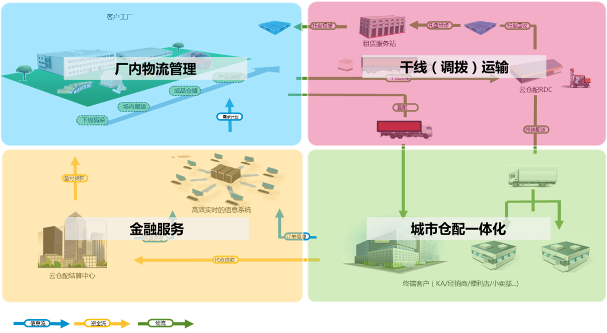 成品方案 云仓配供应链管理（厦门）赋能供应链管理服务新生态