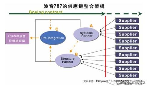 波音供应链管理模式的成功经验