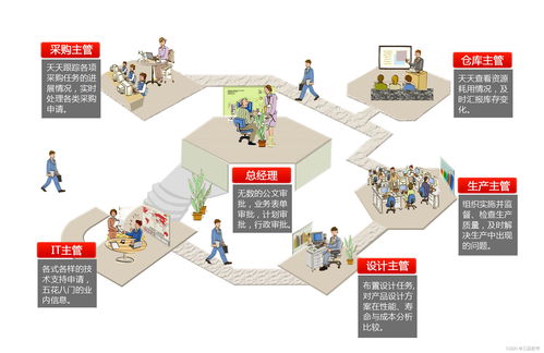 PLM的发展历程与阶段划分 兼论供应链管理服务的演进
