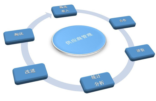 供应链管理的思想是什么?核心功能有哪些